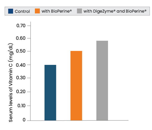 digezyme